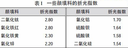 隔熱保溫涂料的現(xiàn)在與發(fā)展前景